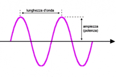 lunghezza d&#39;onda e frequenza