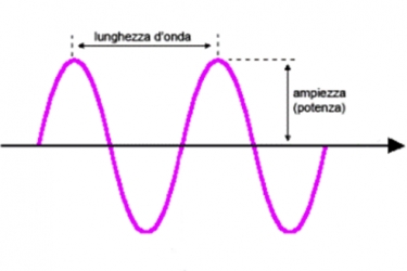Wave Length and Frequency